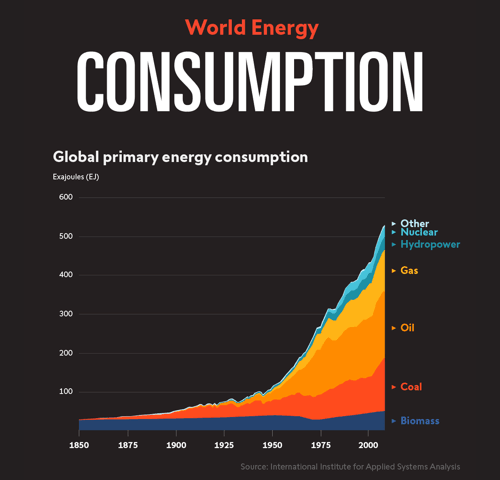 Data visualisation of the World Energy consumption