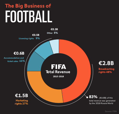 Data visualisation the big business of football